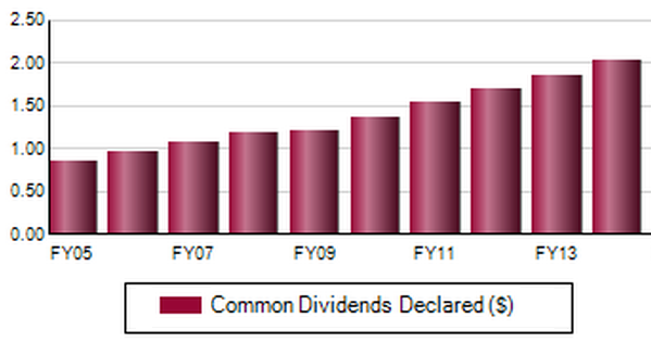 Healthcare-Dividends