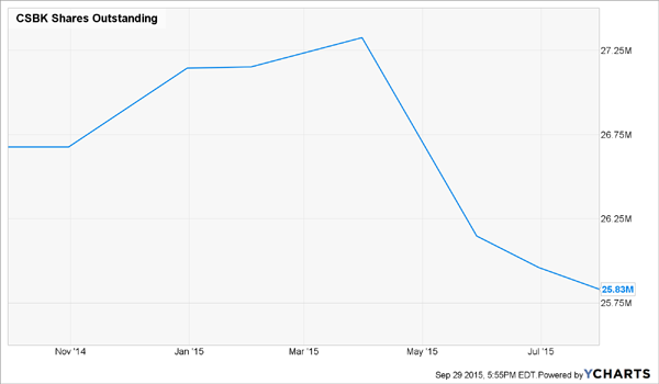 CSBK-Shares-Outstanding