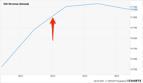 GIS-Sales-Chart