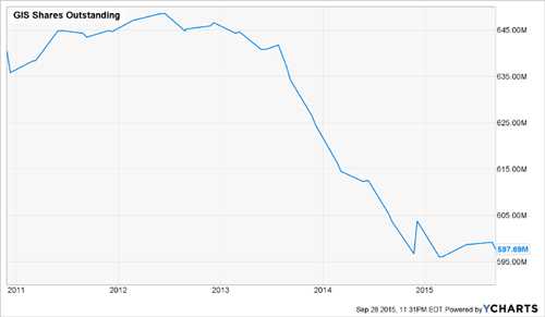 GIS-Shares-Outstanding