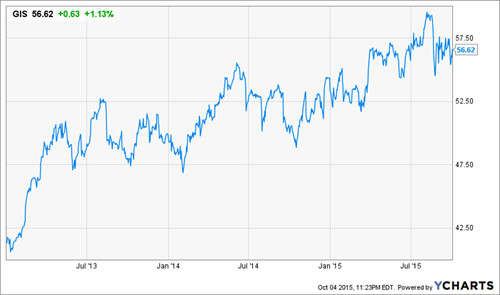 GIS-Stock-Chart