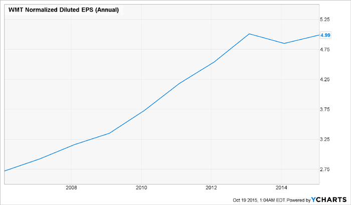 WMT-EPS-Chart