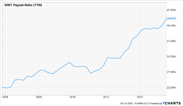 WMT-Payout-Ratio