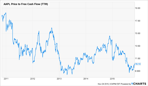 AAPL-FCF