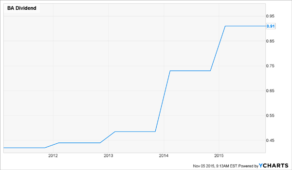 BA-Dividend-History