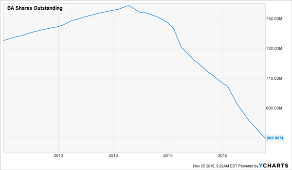 BA-Shares-Outstanding