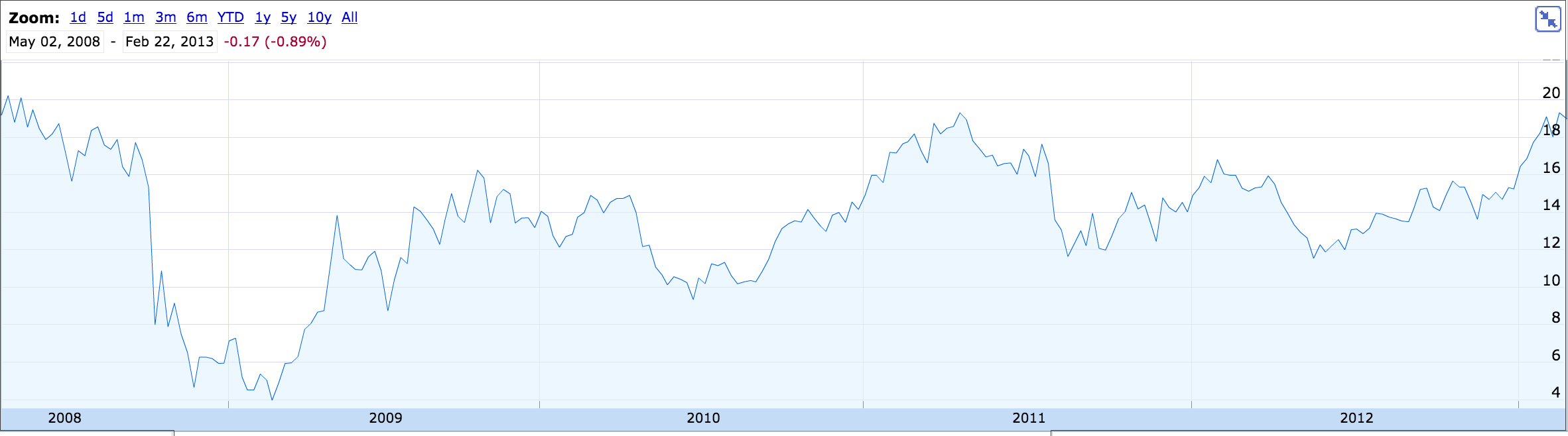 Blackstone-Chart2