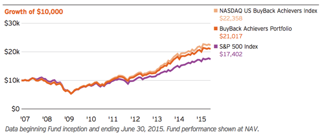 Buyback-Index