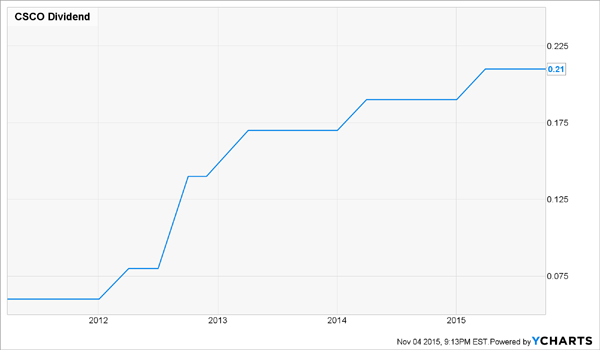 CSCO-Dividend