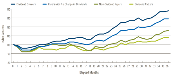 Dividend-Growers-Rate-Increase