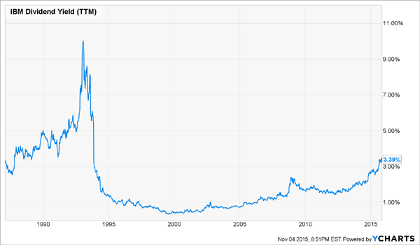 IBM-Yield-History