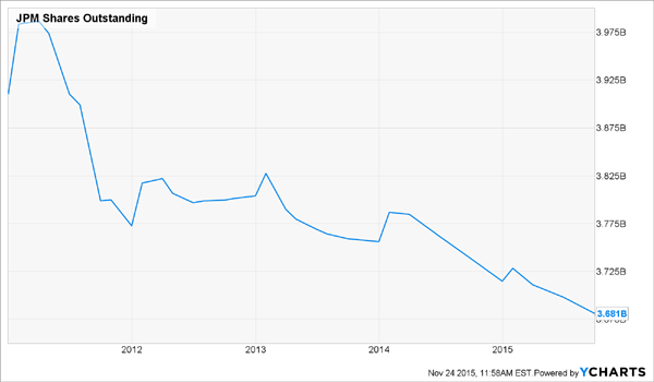 JPM-Shares-Outstanding