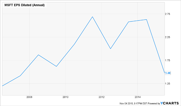 MSFT-EPS