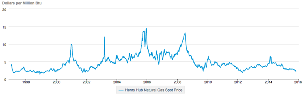 Natural-Gas-Price