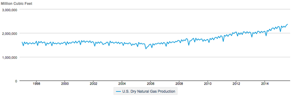 Natural-Gas-Production