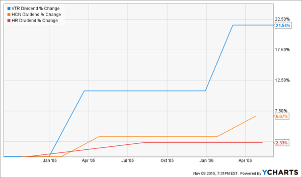 REIT-Dividend-Change