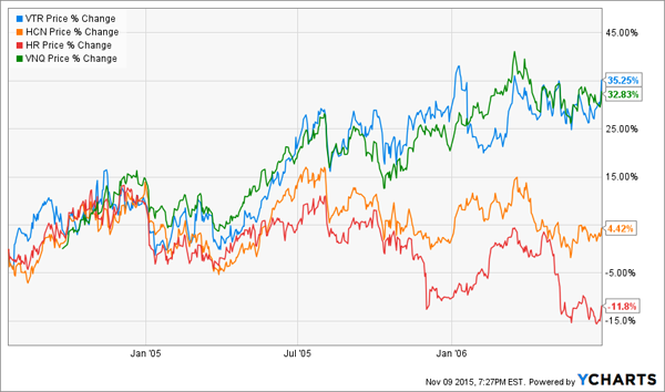 REIT-Performance