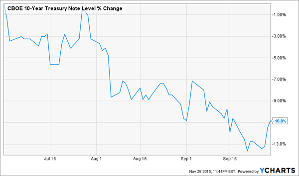 10yr-Treasury-Chart