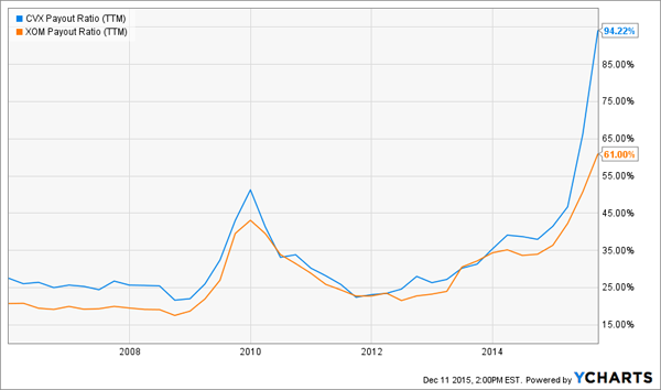 CVX-XOM-Payout-Ratio