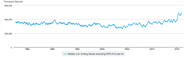 Crude-Stockpiles