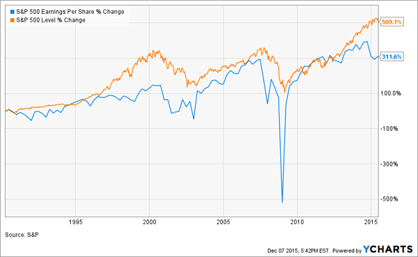 EPS-Chart