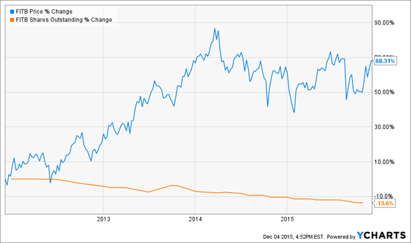 FITB-Chart