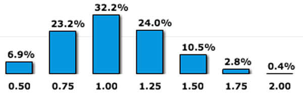 Fed-Fund-Rates