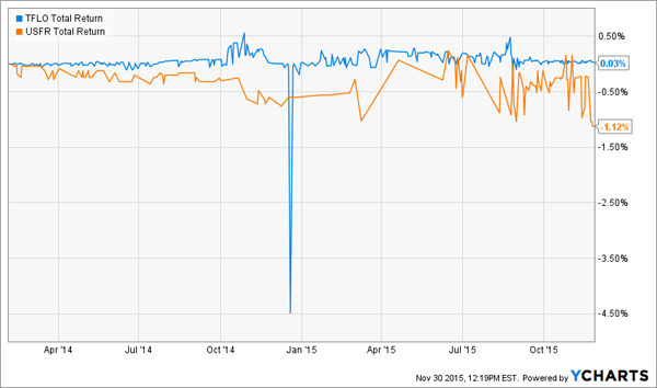 Floating-Rate-ETF-Chart