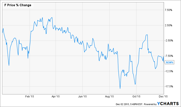 Ford-Chart