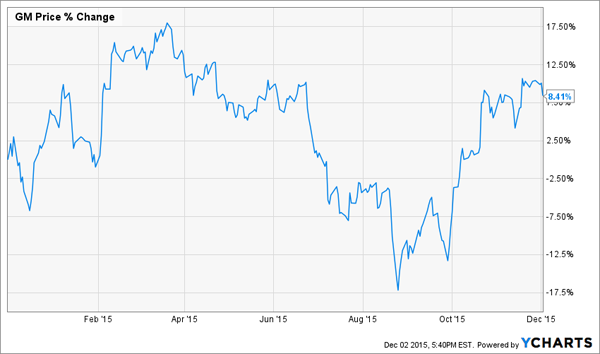 GM-Chart