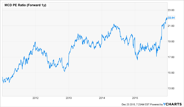 MCD-PE-Ratio