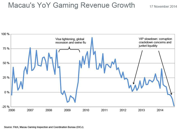 Macau-Rev-Growth