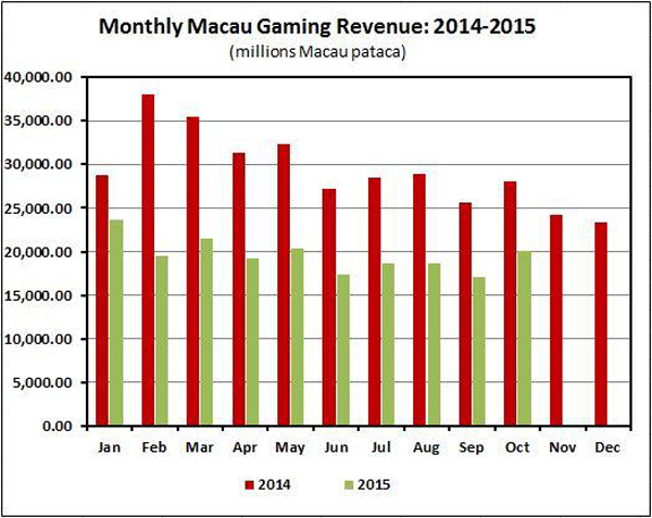 Macau-Revenue