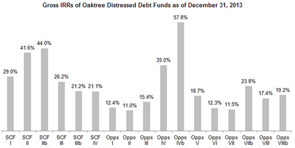 OakTree-Fund-Returns