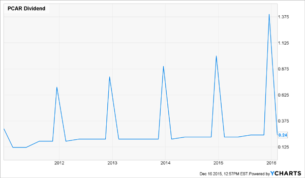 PCAR-Dividend