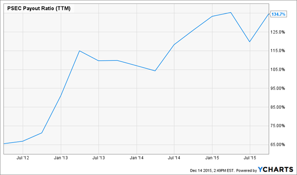 PSEC-Payout-Ratio