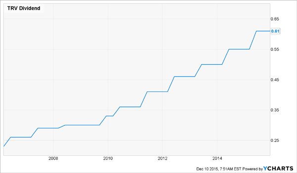 TRV-Dividend