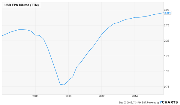 USB-Earnings-Per-Share