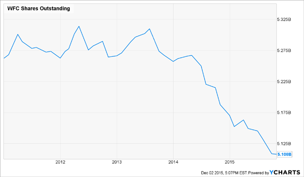 WFC-Shares-Out