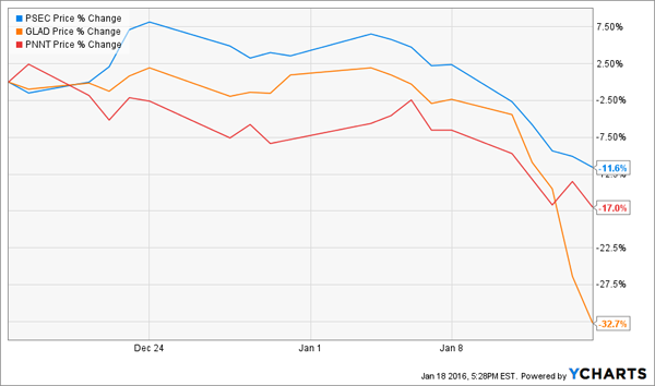 BDC-Chart