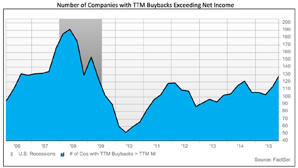 Buybacks-Greater-Than-Income