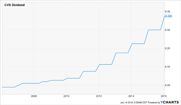 CVS-Dividend-History