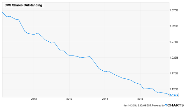 CVS-Shares-Outstanding