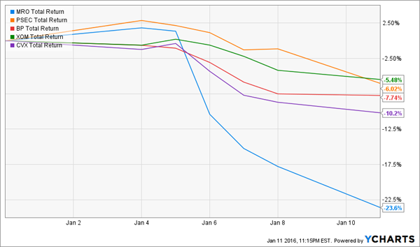 Dividend-Disasters