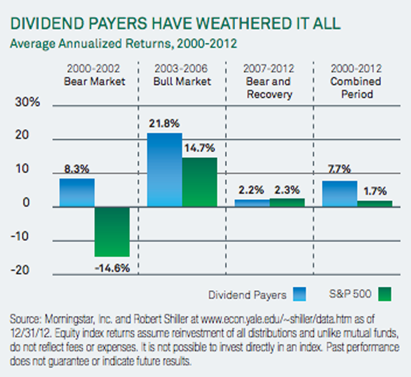 does stock market game pay dividends