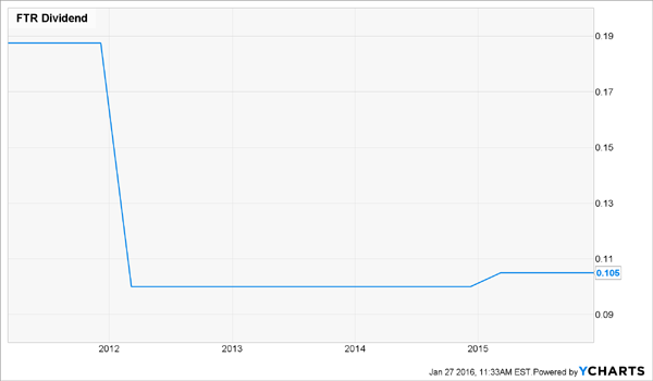 Ftr Chart