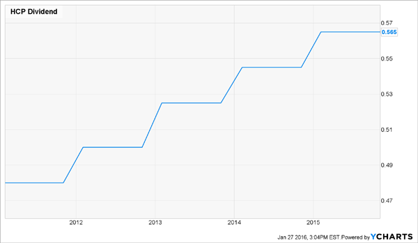 HCP-Dividend-Chart