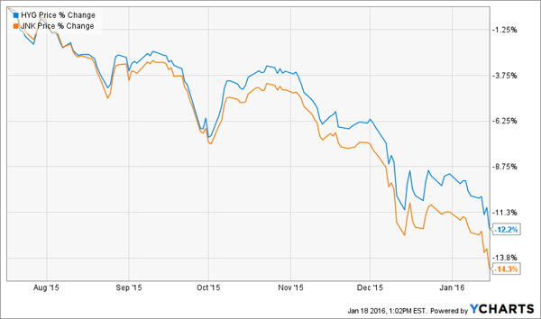 High-Yield-ETF-Chart