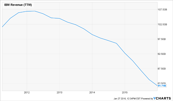 IBM-Revenue-Chart