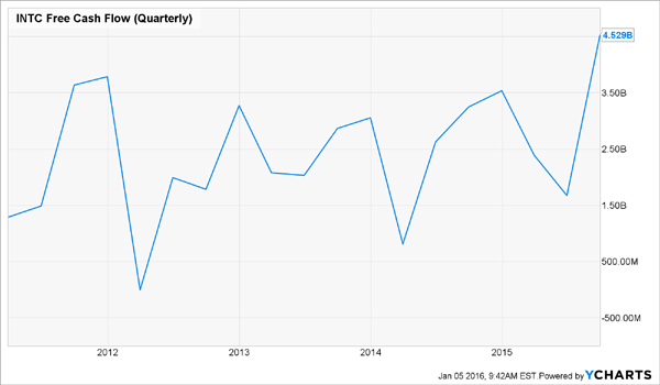 INTC-Free-Cash-Flow